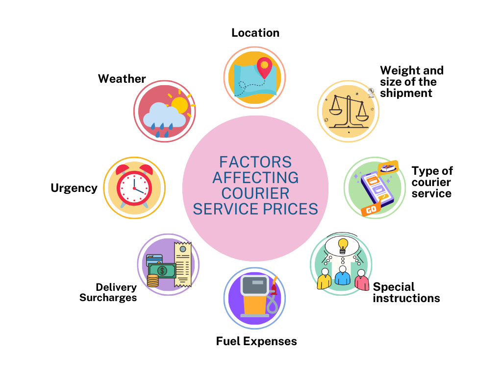 factors affecting courier pricing